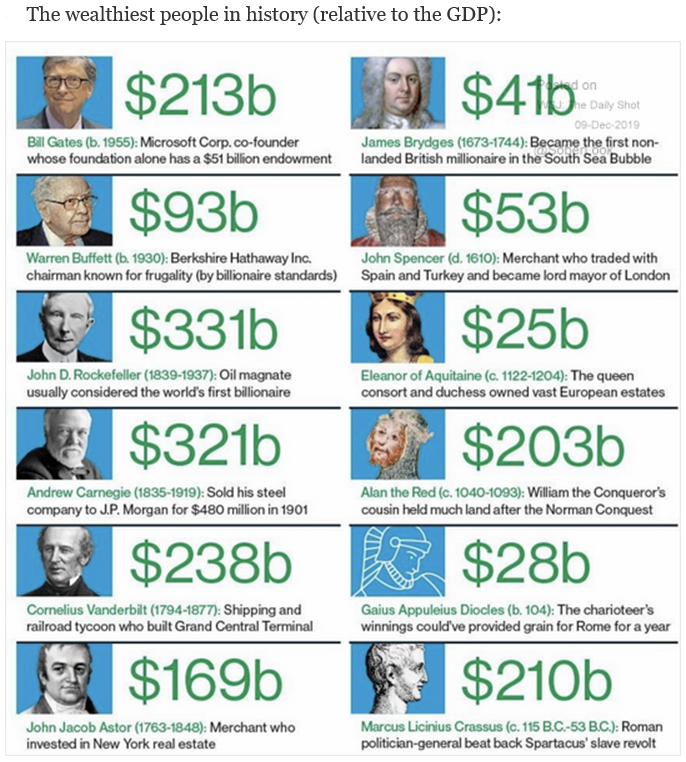 richest people in history