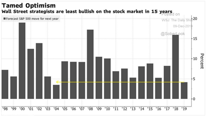 strategist equity outlook 2020