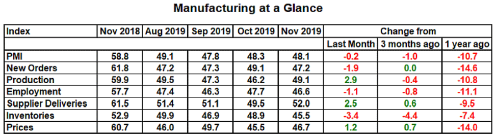 u.s. manufacturing 2019