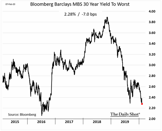 mortgage backed securities yields
