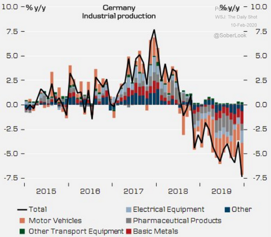 Germany industrial production