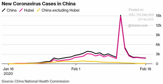 new coronavirus cases in china