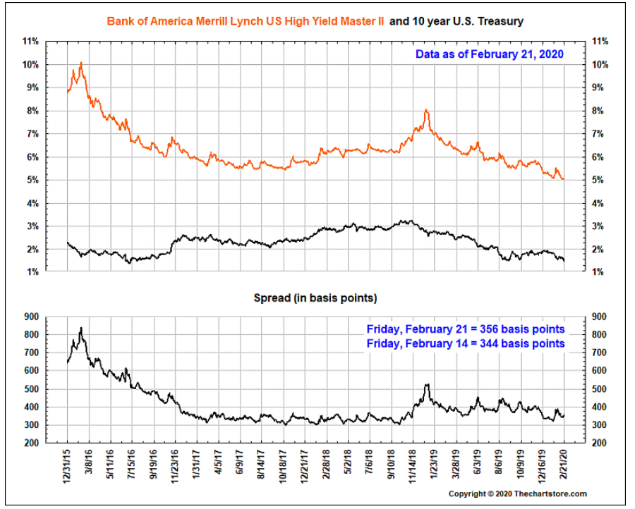 high yield and treasuries