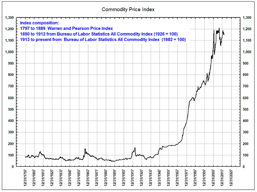 commodity price index