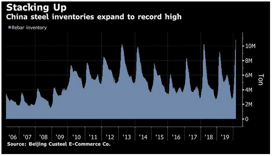 china steel inventories