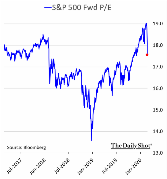 S&P 500 forward p/e ratio