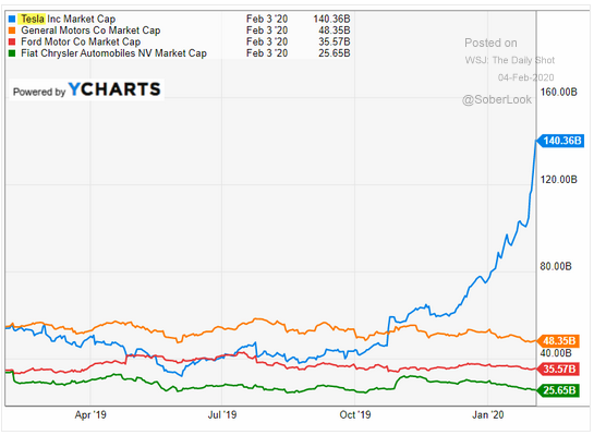 Tesla market cap