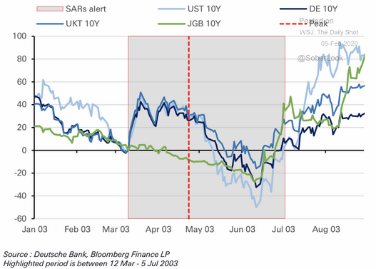 bond market SARS epidemic
