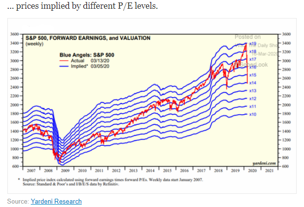 s&p 500 p/e ratio