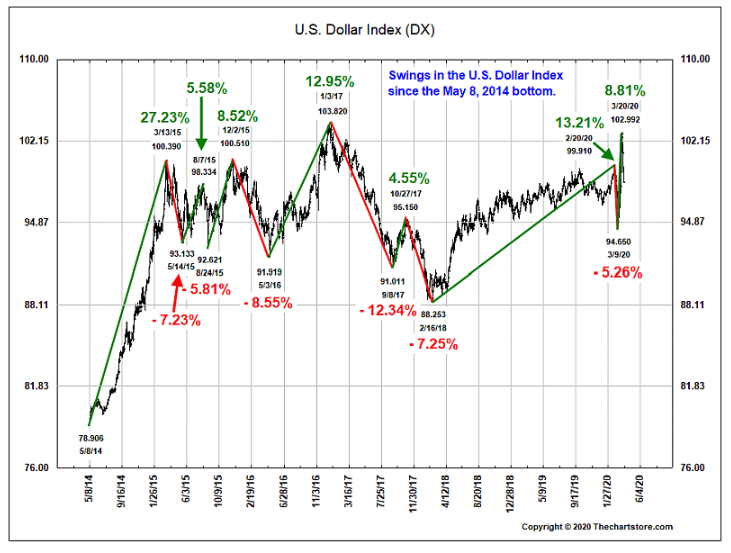 U.S. dollar index