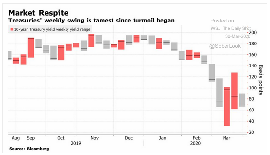 bond market volatility calms