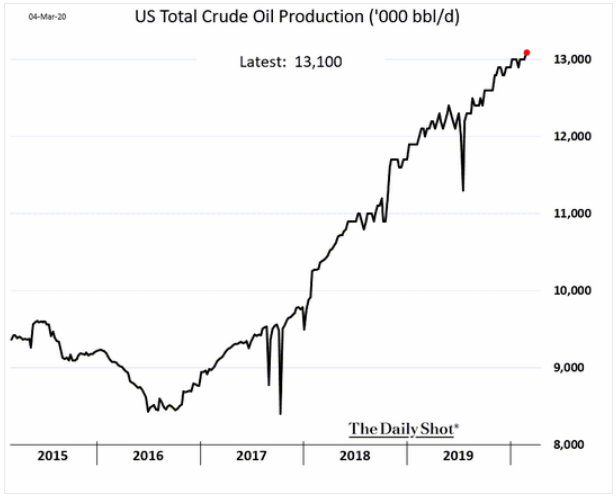 u.s. crude oil production
