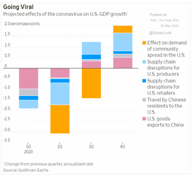 coronavirus effects u.s. gdp growth