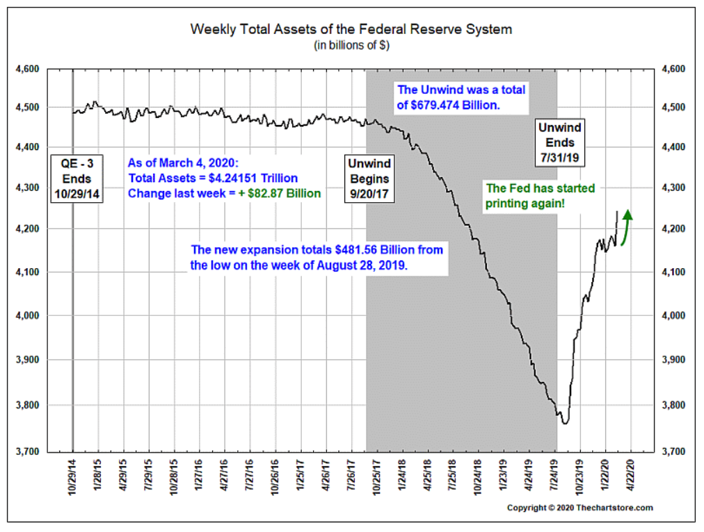 Fed weekly total assets