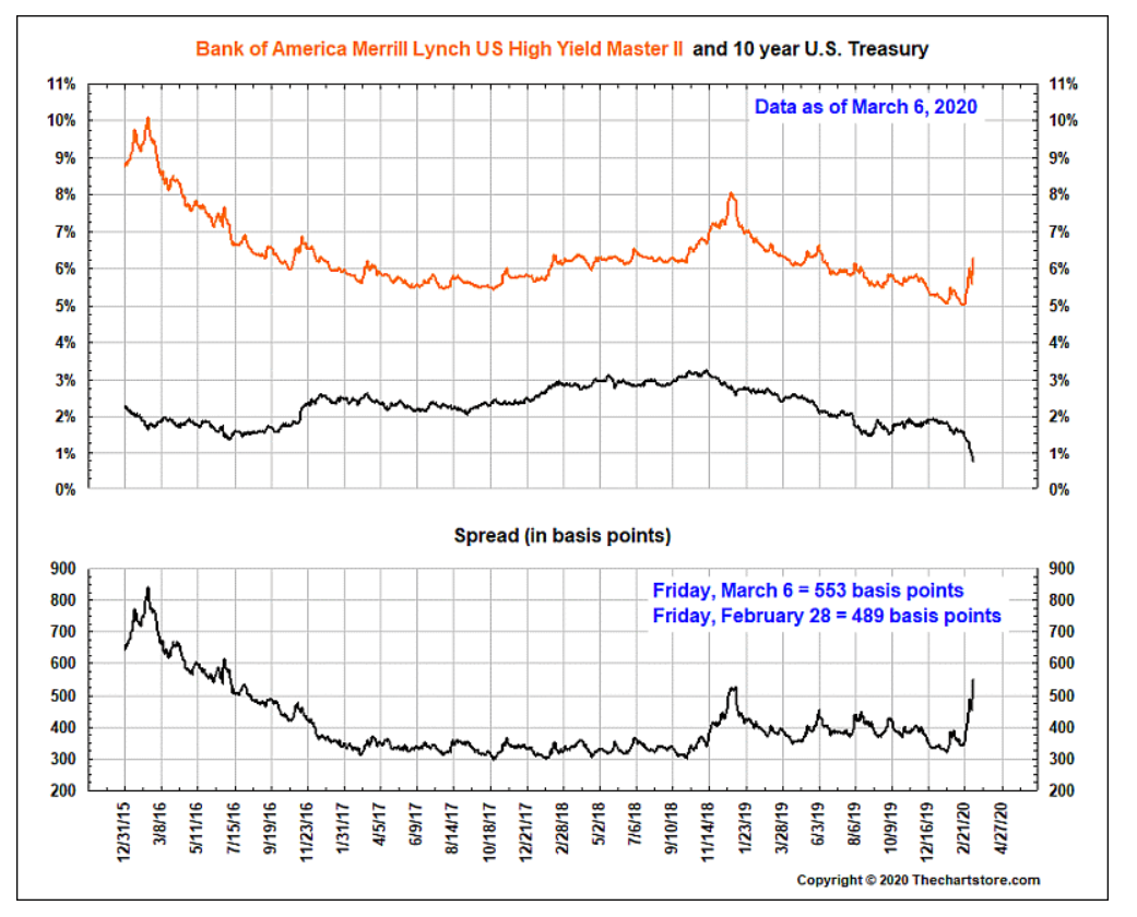 10-yr UST and High Yield