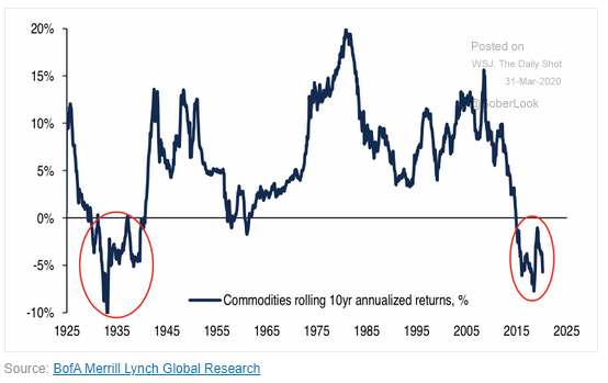 commodoties 10 year returns