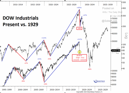dow industrials 1929 comparison