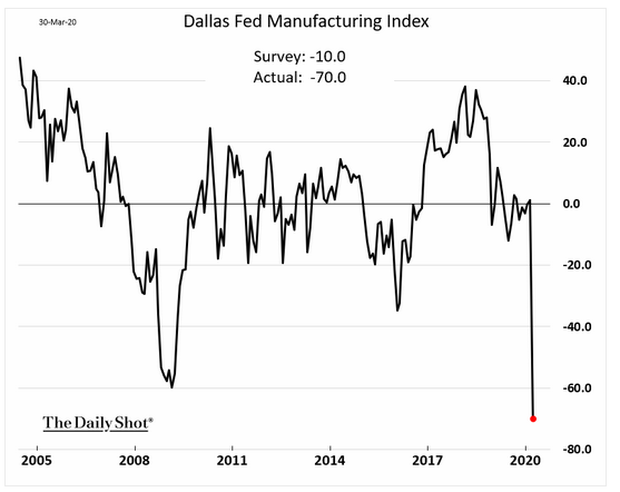 dallas fed manufacturing index