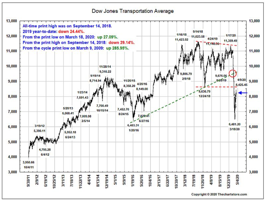 dow transports