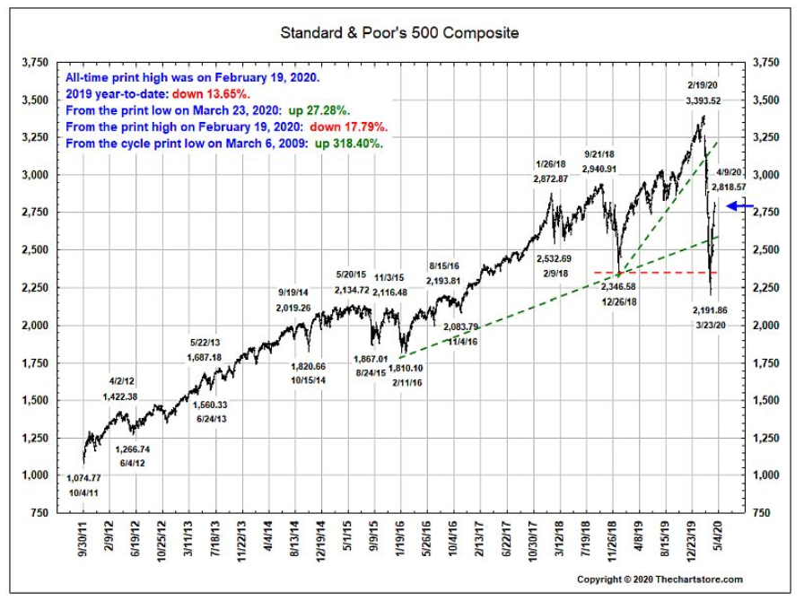 S&P 500 composite