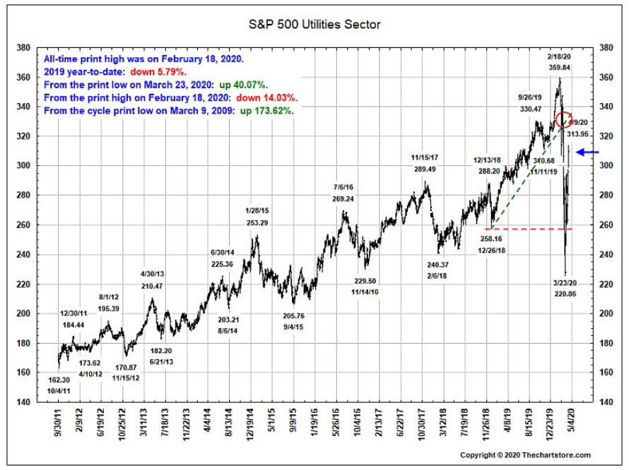 S&P 500 utilities