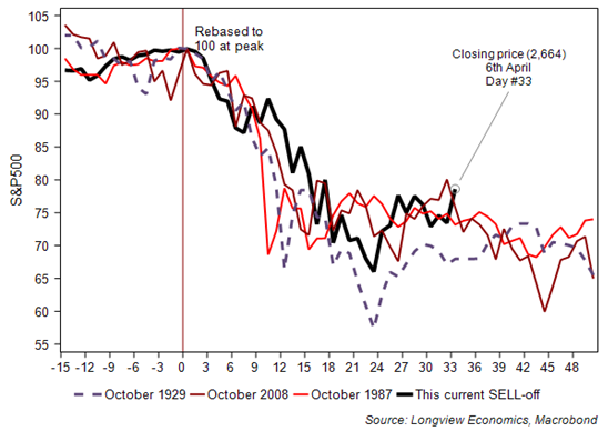 bear market comparison