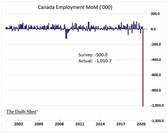 canada unemployment