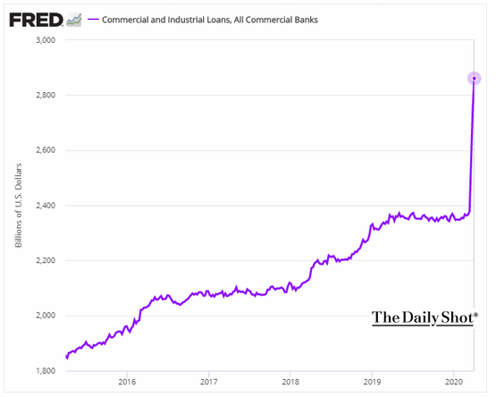 commercial loans
