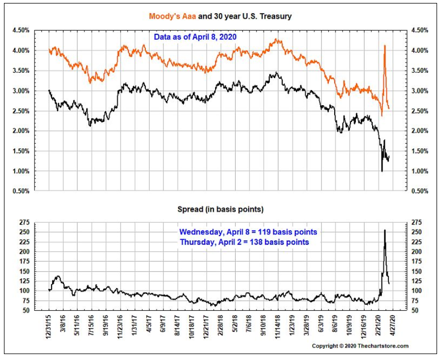 bond market
