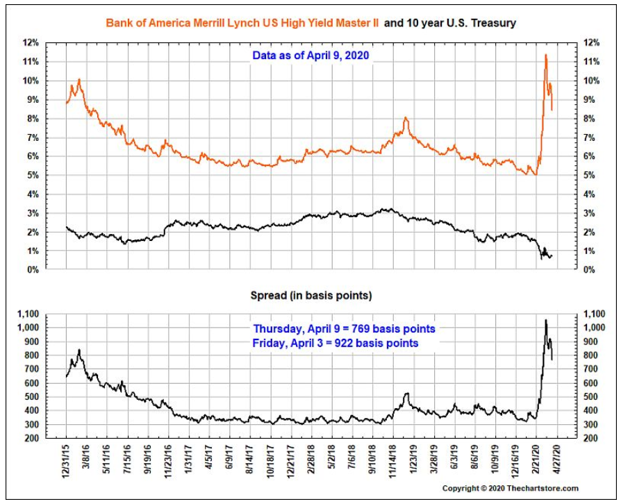 bond spread junk