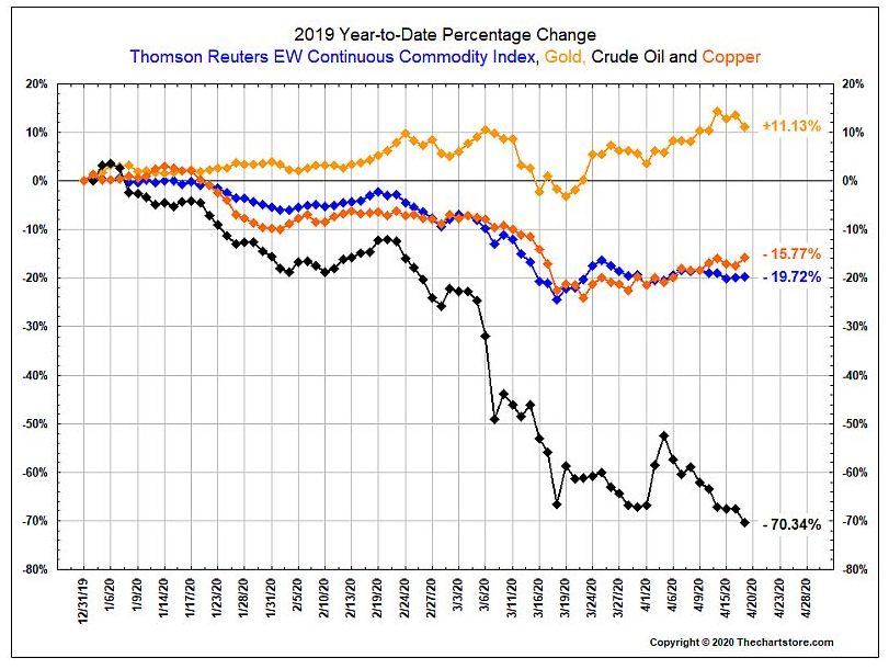 commodity index 2020 year to date
