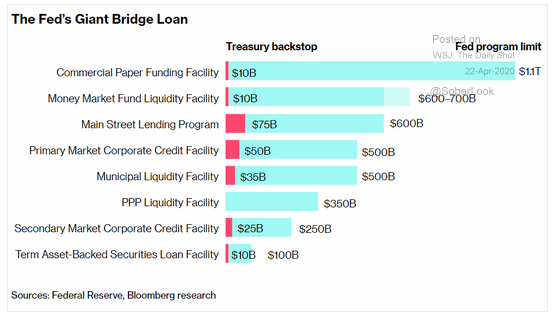 fed easing programs