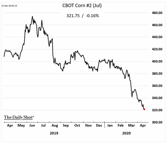 corn prices