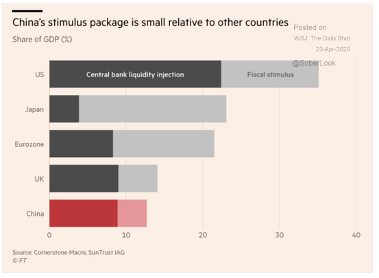 stimulus package comparisons global