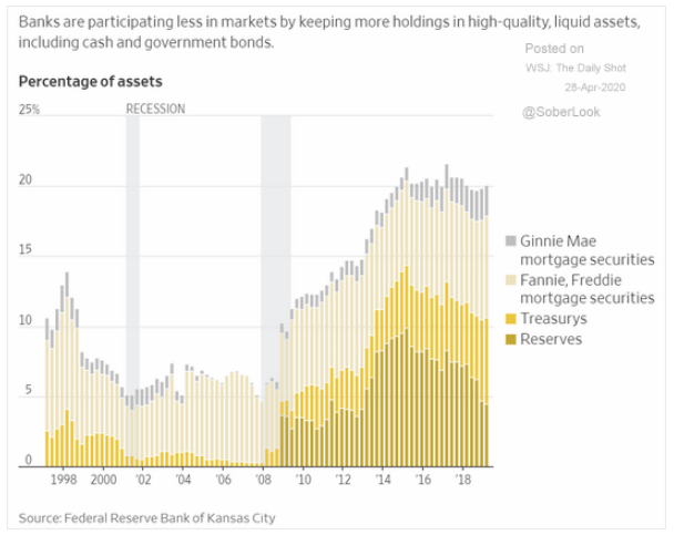 banks safety assets