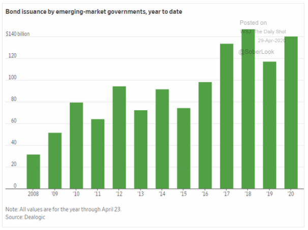 EM bond issuance