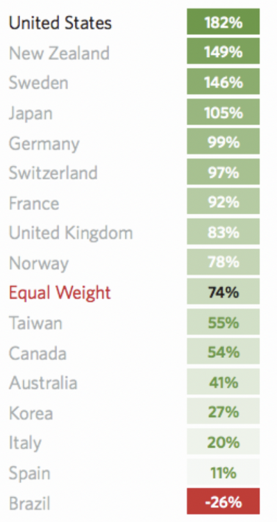 equity returns by country