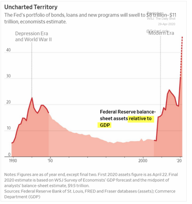 fed assets relative to gdp