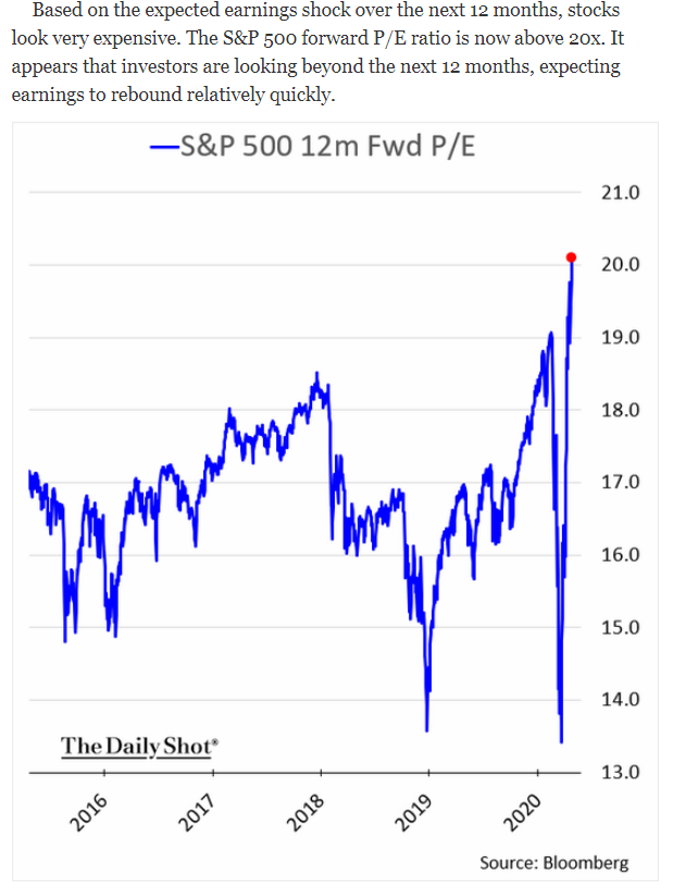 s&p 500 forward p/e ratio