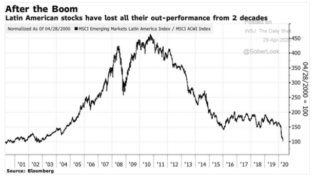 latin american equities
