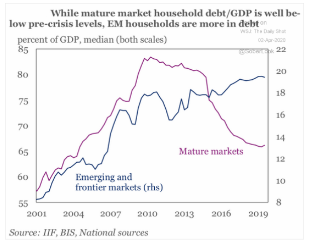 household debt to gdp
