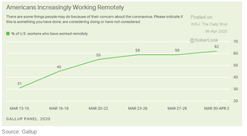 working remotely