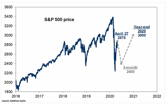 S&P 500 rally