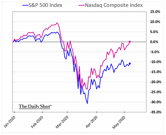 equity indicies