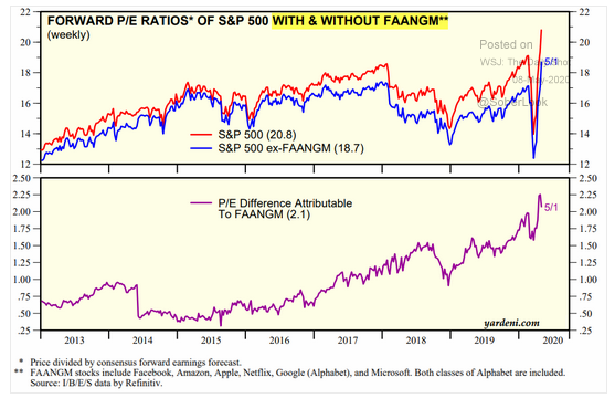 forward p/e ratio
