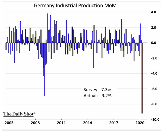 germany industrial production mom
