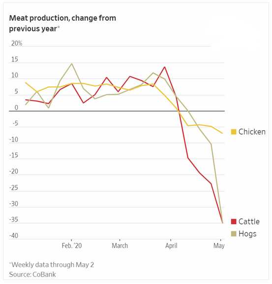 meat production 2020