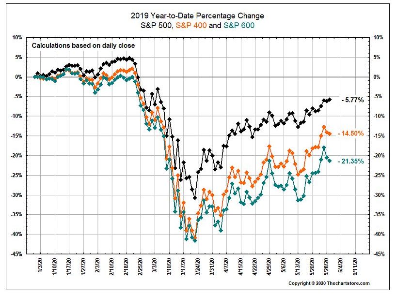year to date equities