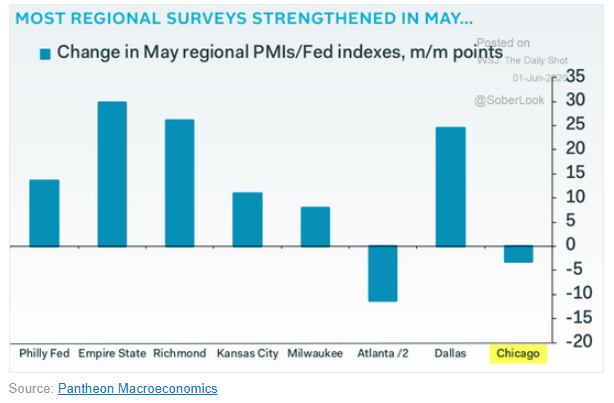 may regional fed PMIs