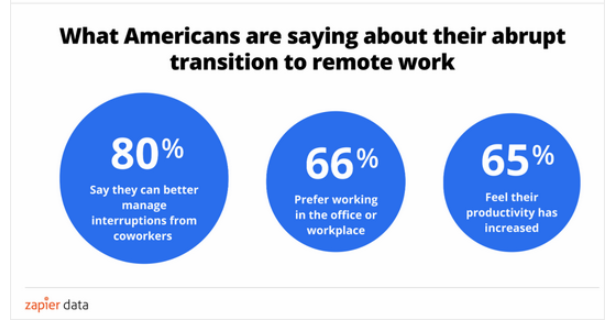 survey work from home